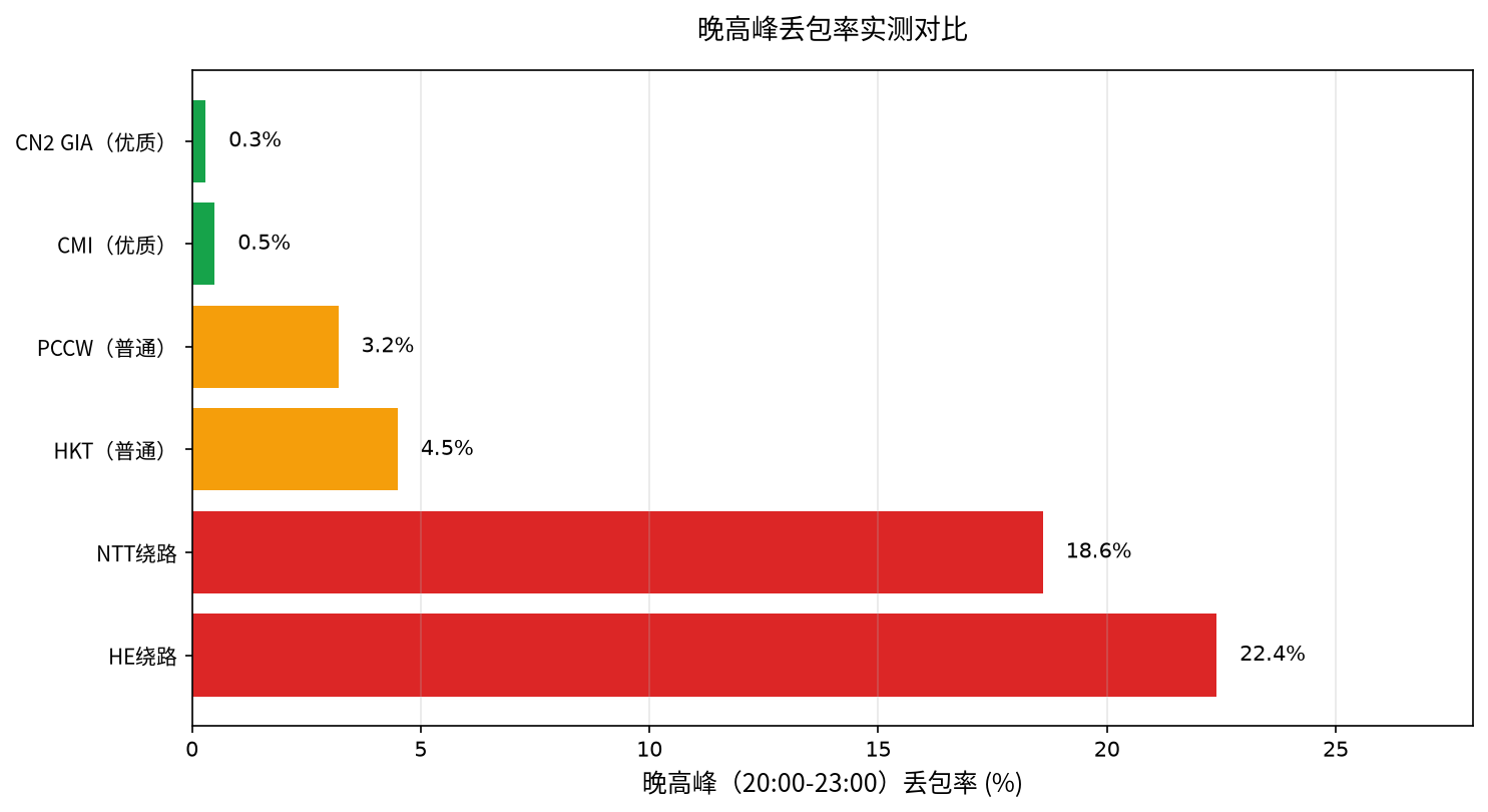 晚高峰丢包率对比横向条形图